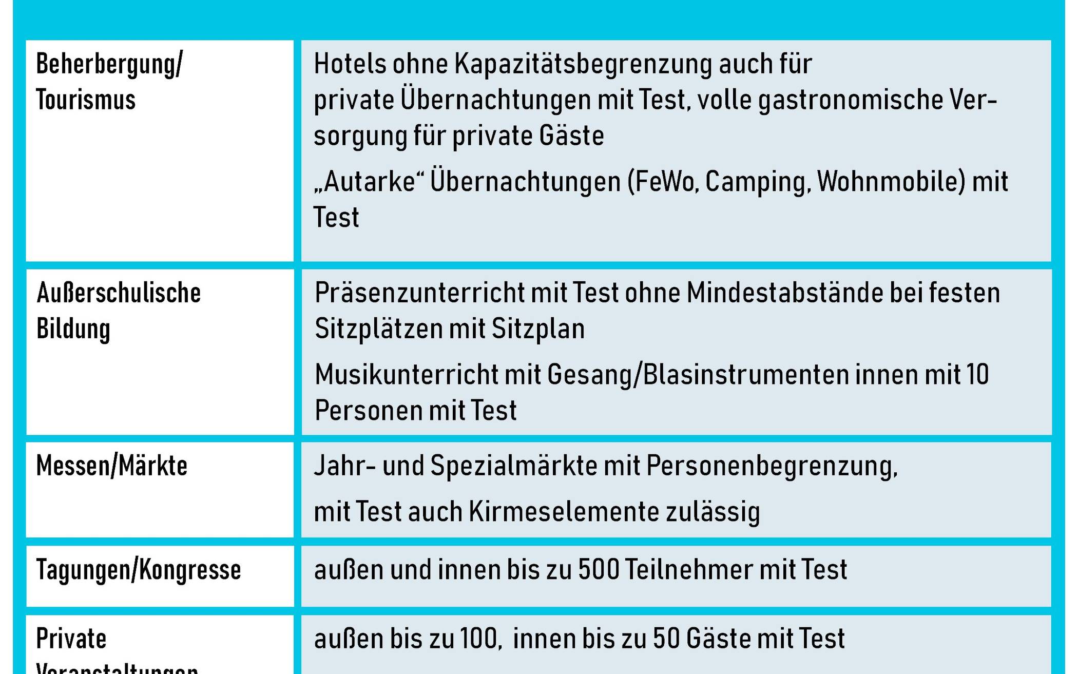 Weitere Lockerungen ab Freitag