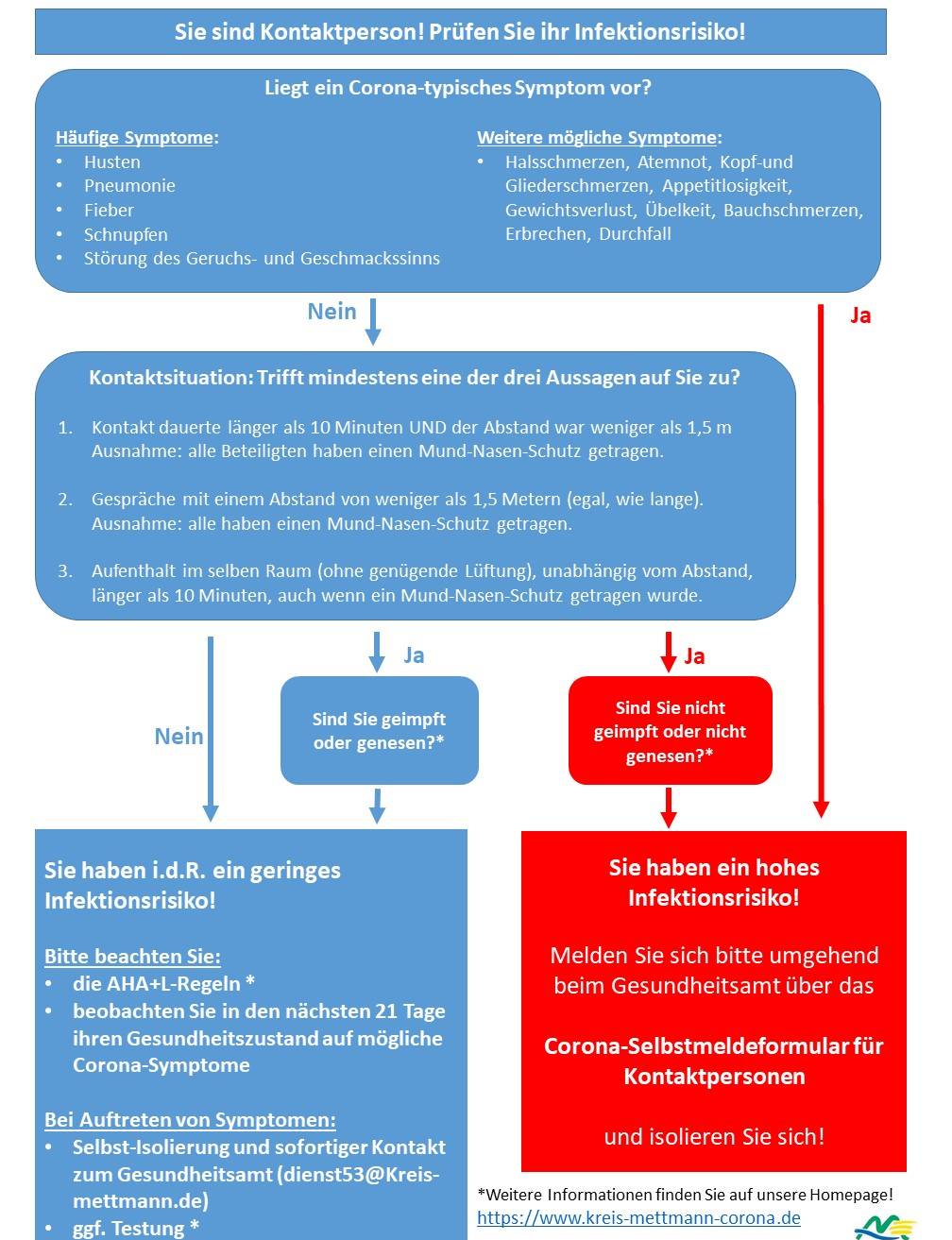 Gesundheitsamt konzentriert Corona-Ermittlungskapazitäten: Viele Kontaktfälle bergen ein nur geringes Infektionsrisiko