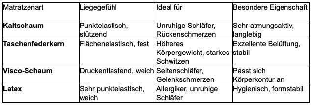Der große Ratgeber: So finden Sie die passende Matratze im Maß 100x200 cm