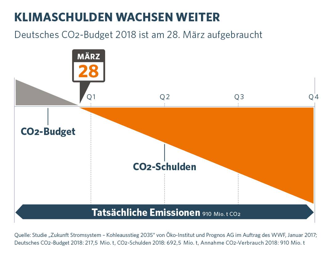 Am 28. März ist unser CO2-Budget erschöpft